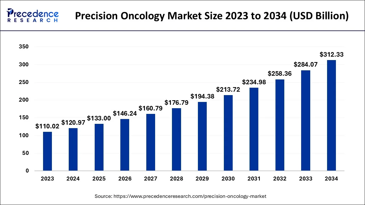 Precision Oncology Market Size 2024 To 2034