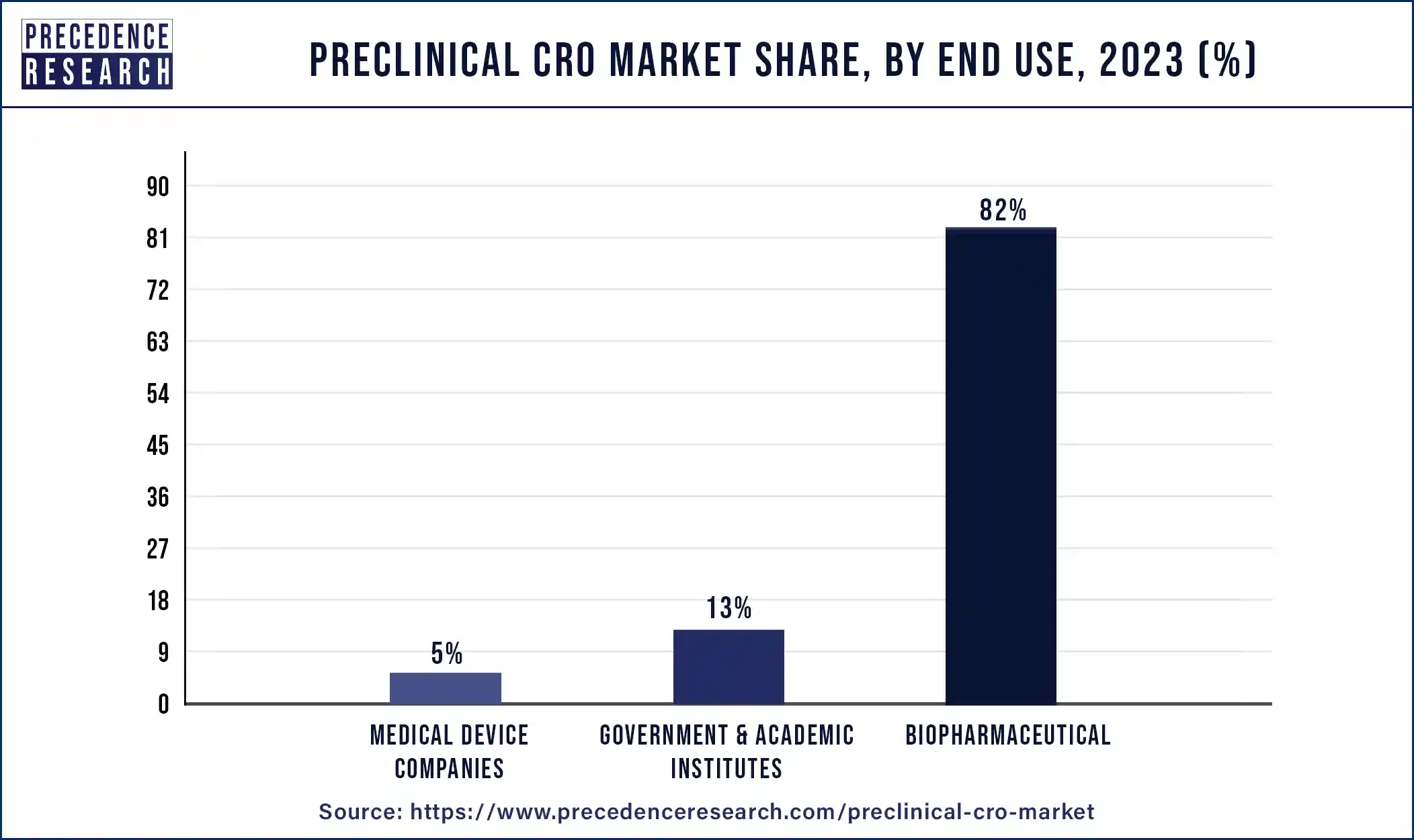 Preclinical CRO Market Share, By End Use, 2023 (%)