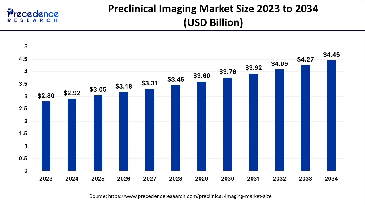 Preclinical Imaging Market Size 2024 To 2034