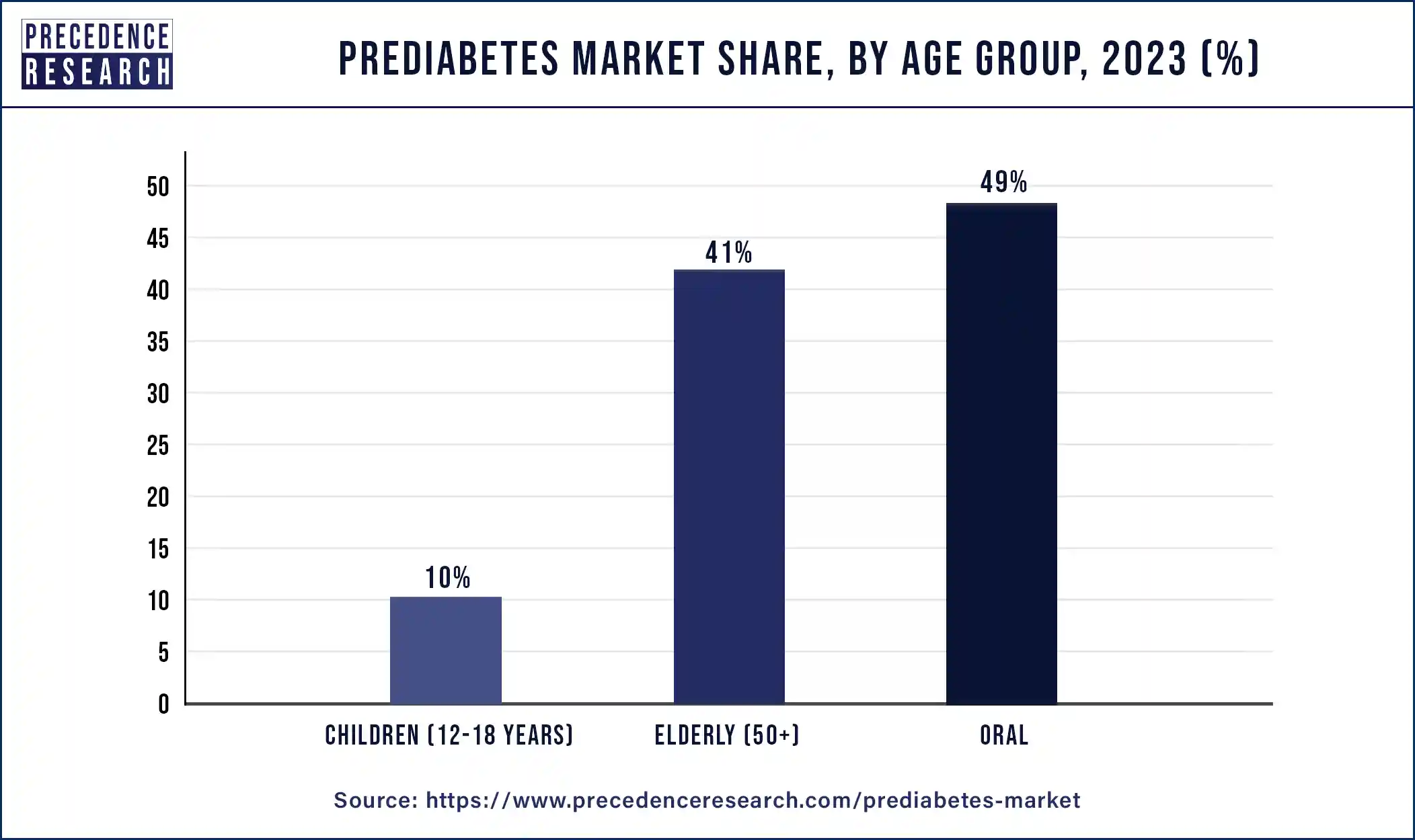 Prediabetes Market Share, By Age Group, 2023 (%)
