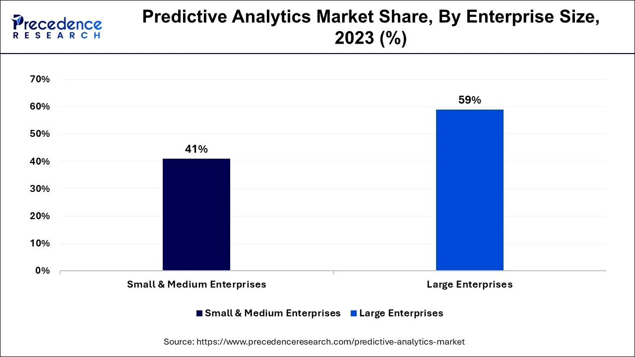 Predictive Analytics Market Share, By Enterprise Size, 2023