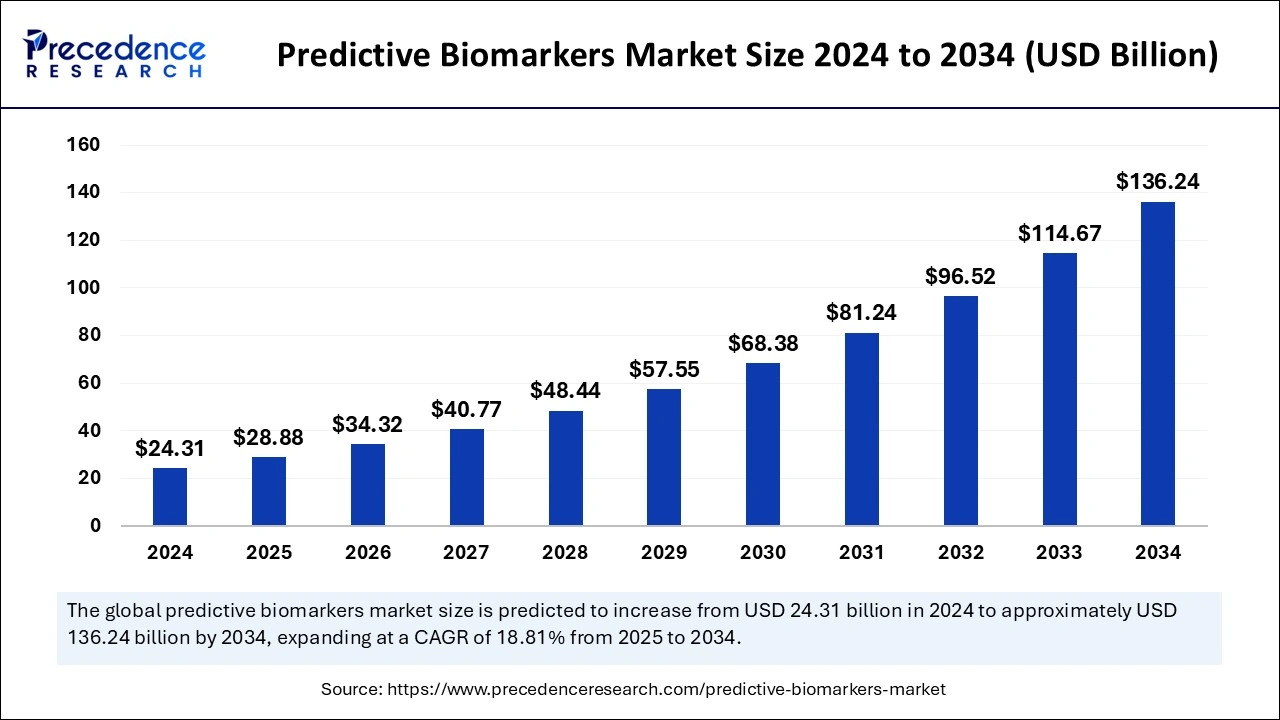 Predictive Biomarkers Market Size 2025 to 2034