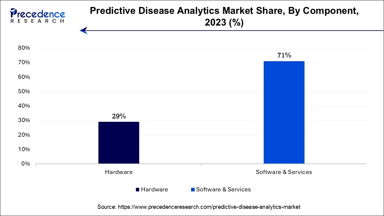 Predictive Disease Analytics Market Share, By Component, 2023 (%)