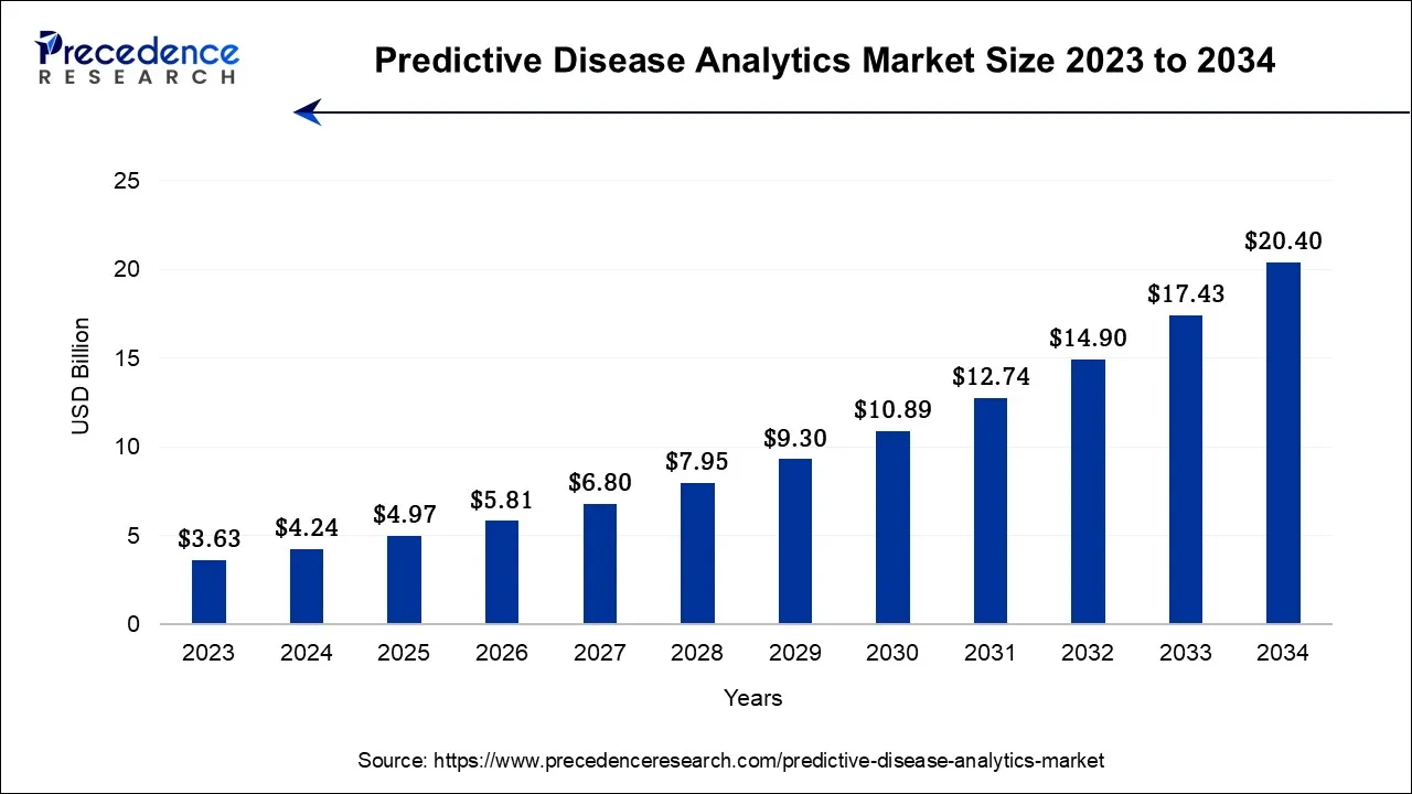 Predictive Disease Analytics Market Size 2024 to 2034