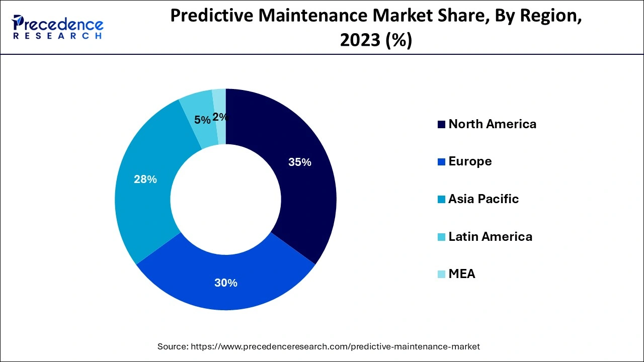 Predictive Maintenance Market share by Region 2023 (%)