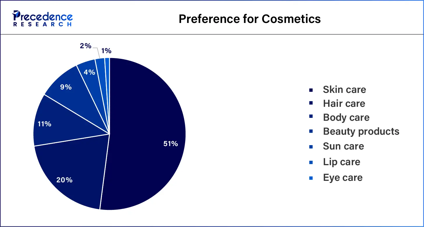 Preference for Cosmetics