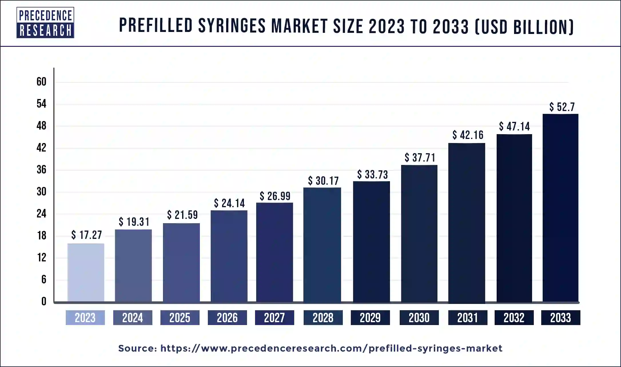 Prefilled Syringes Market Size 2024 to 2033