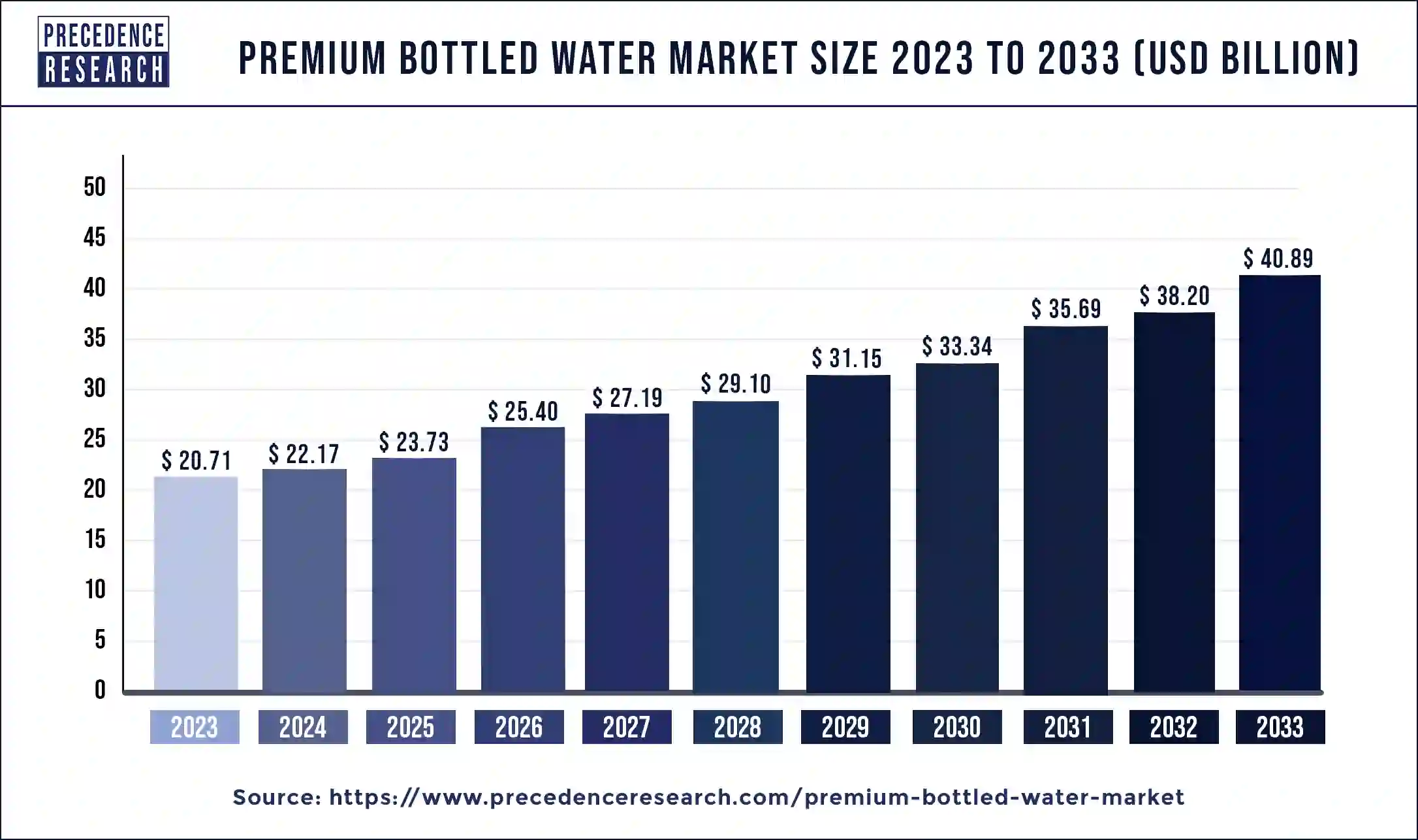 Premium Bottled Water Market Size 2024 to 2033