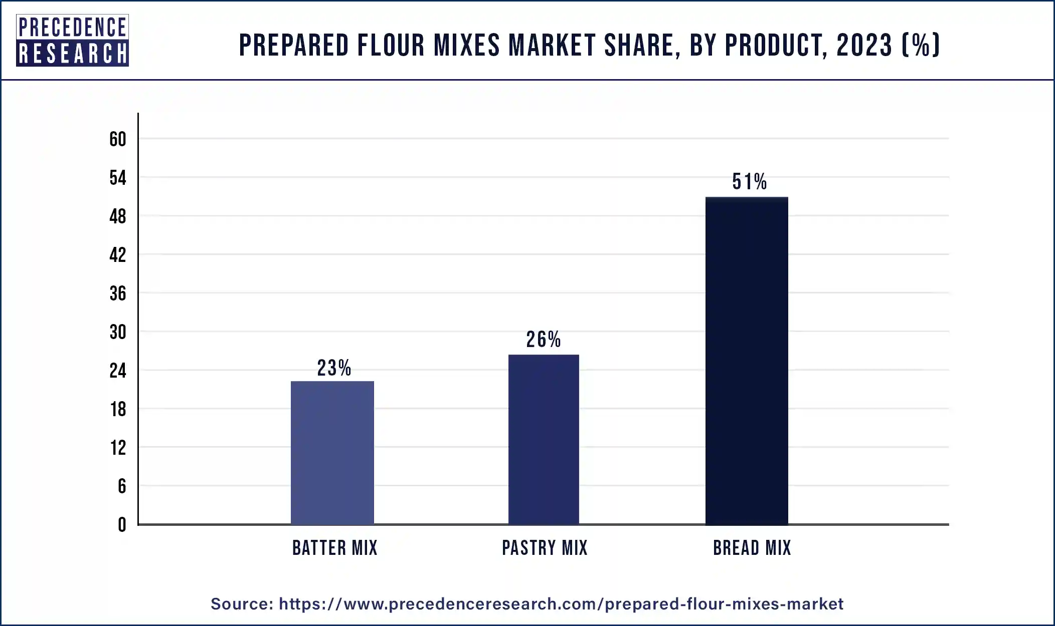 Prepared Flour Mixes Market Share, By Product, 2023 (%)