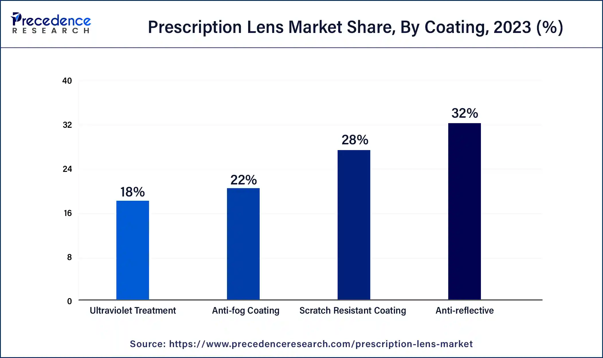 Prescription Lens Market Share, By Coating, 2023 (%)