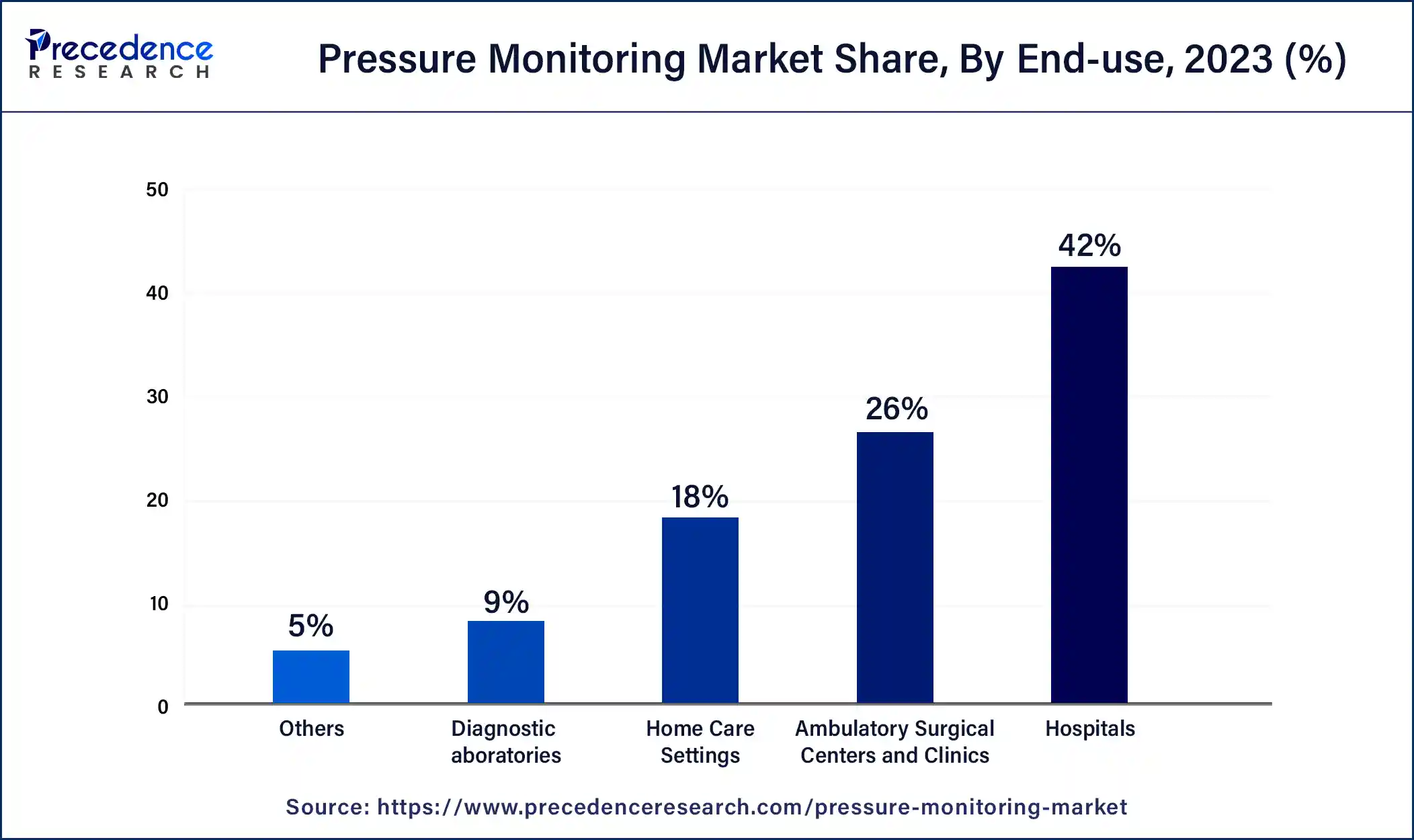 Pressure Monitoring Market Share, By End-use, 2023 (%)