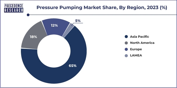 Pressure Pumping Market Share, By Region, 2023 (%)