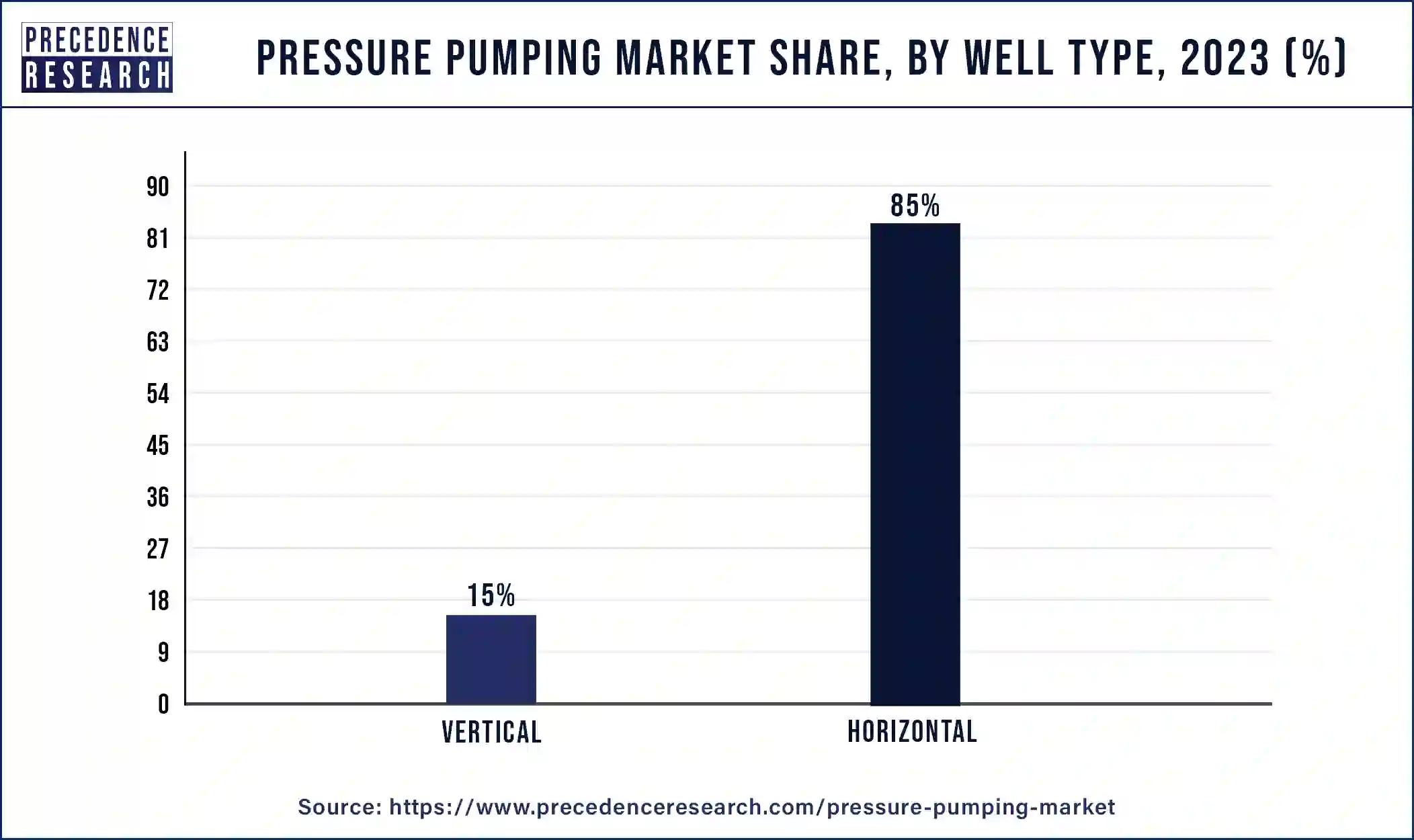 Pressure Pumping Market Share, By Well Type, 2023 (%)