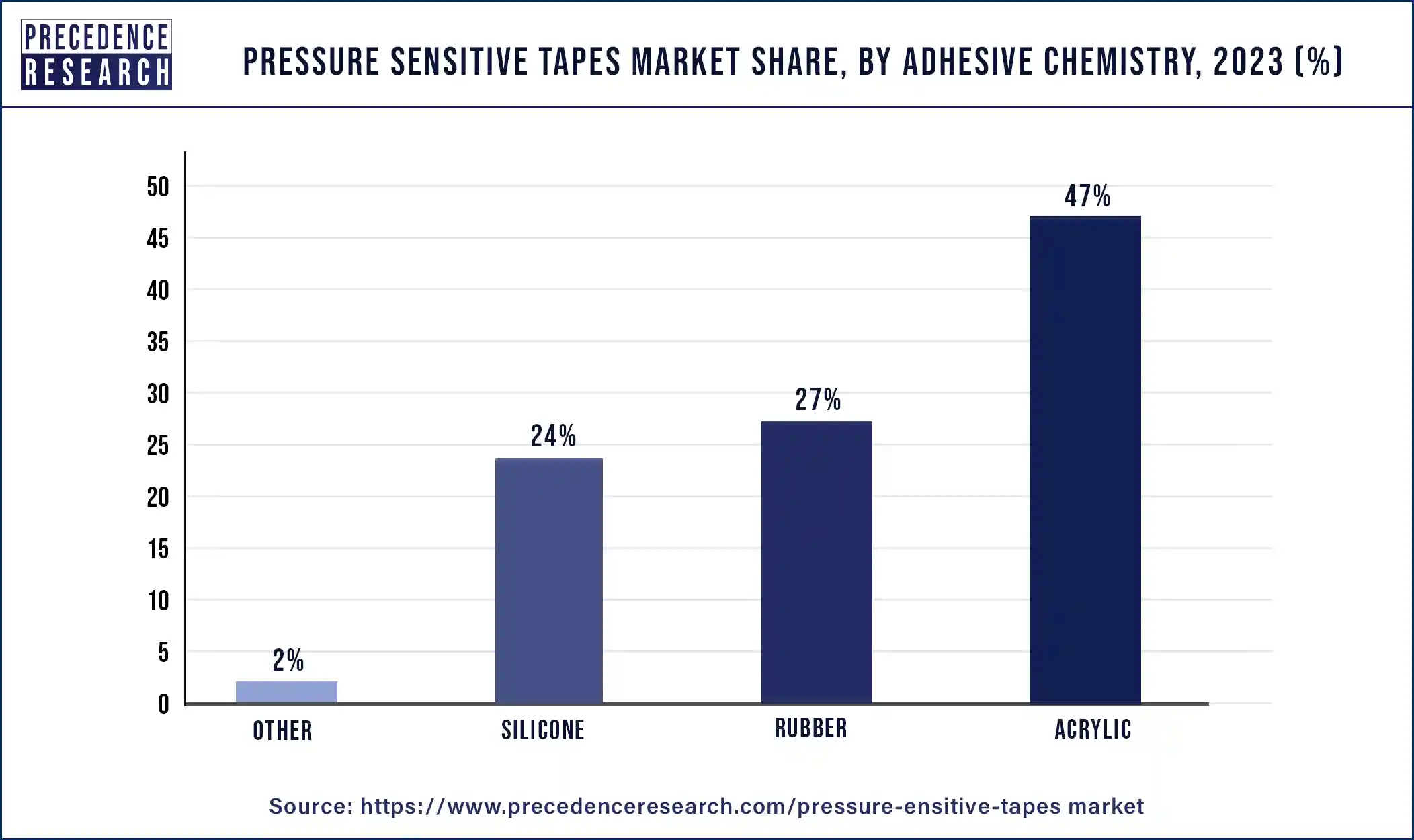 Pressure Sensitive Tapes Market Share, By Adhesive Chemistry, 2023 (%)