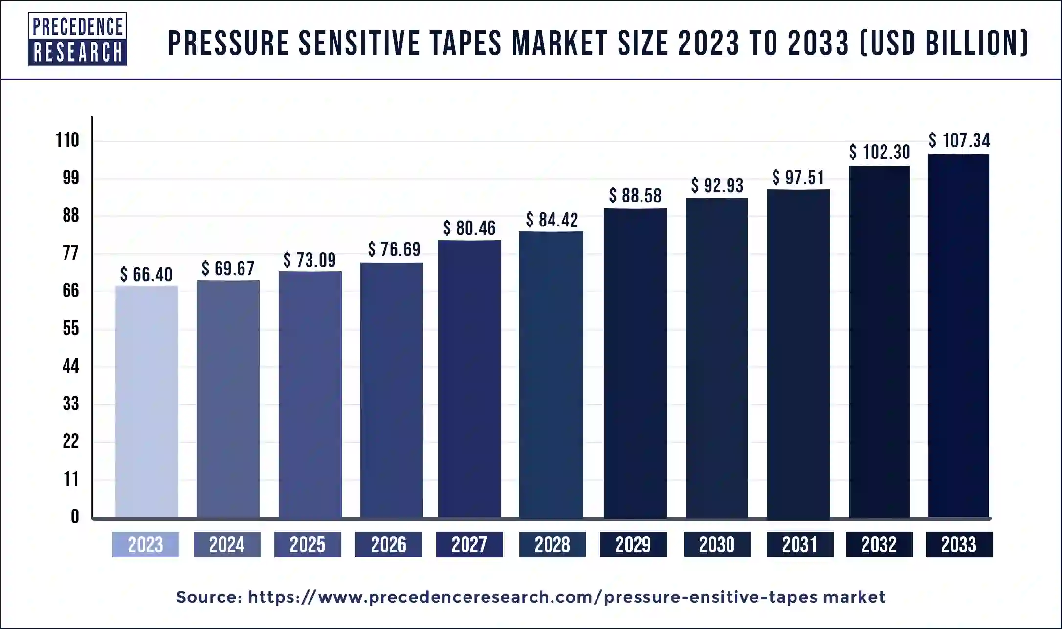 Pressure Sensitive Tapes Market Size 2024 to 2033