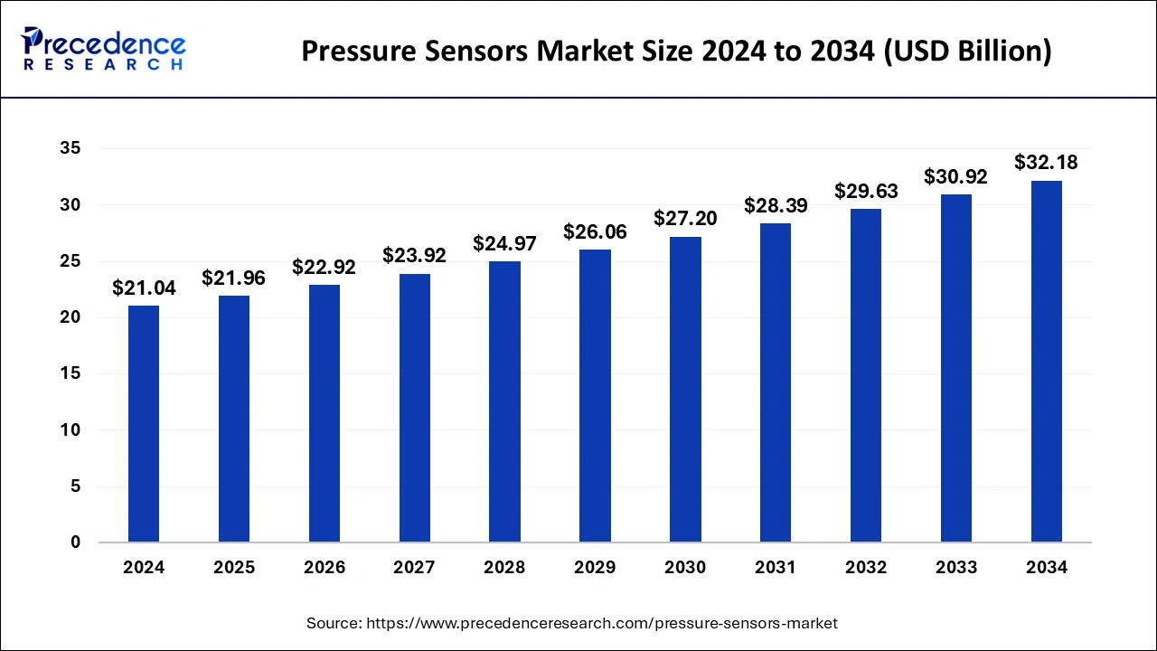 Pressure Sensors Market Size 2025 to 2034