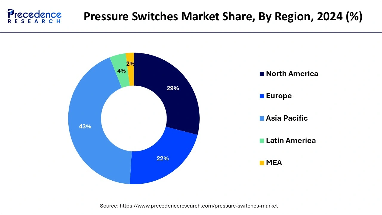 Pressure Switches Market Share, By Region, 2024 (%)