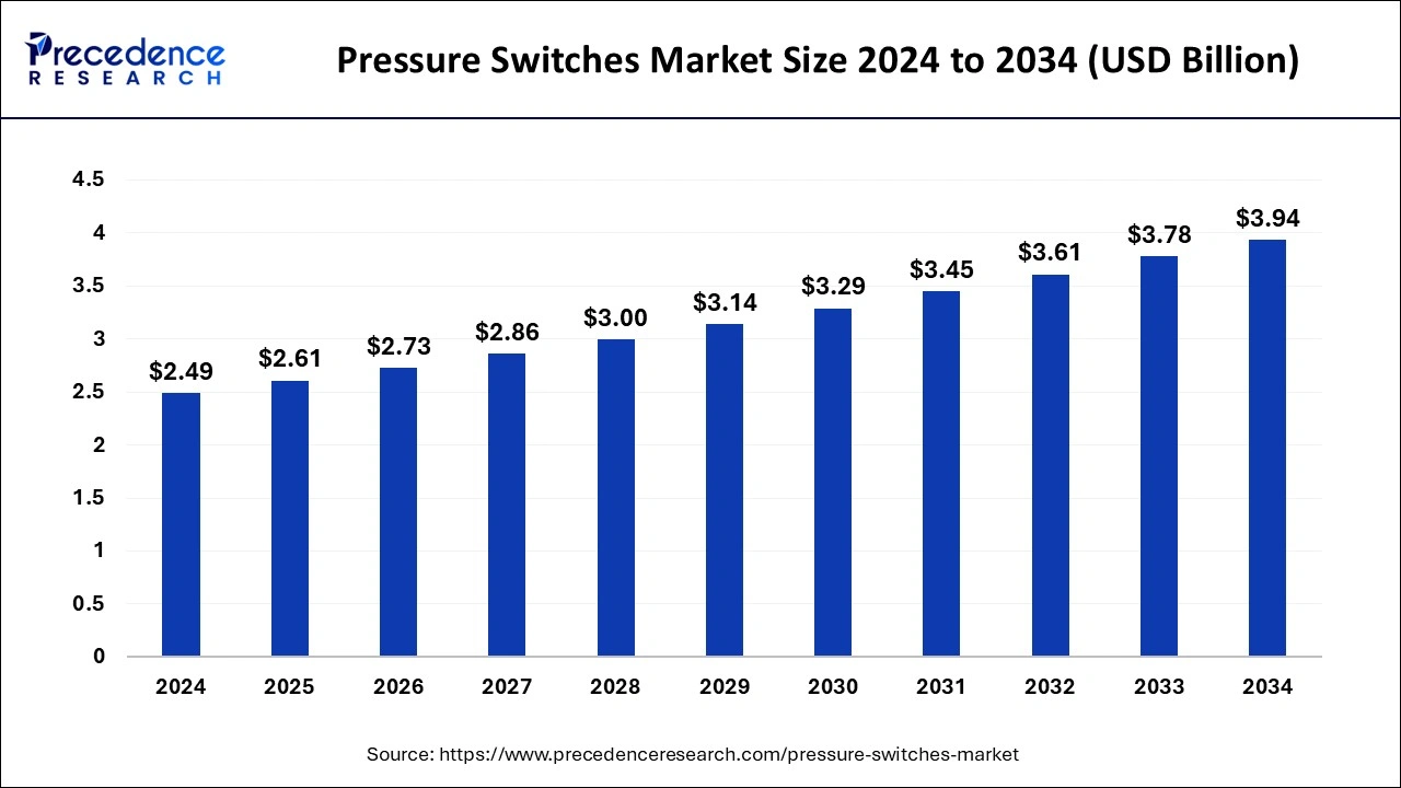 Pressure Switches Market Size 2025 to 2034