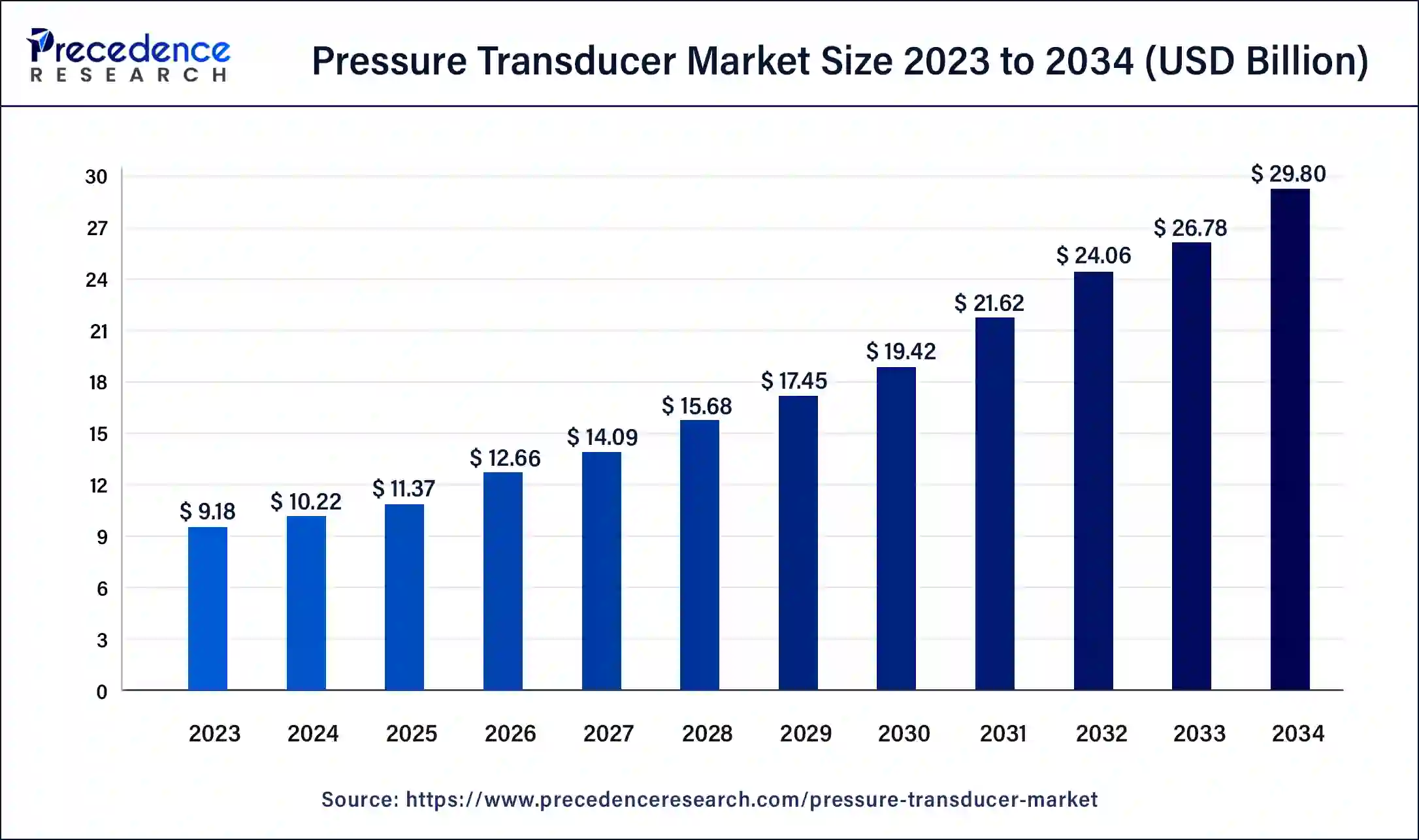 Pressure Transducer Market Size 2024 to 2034