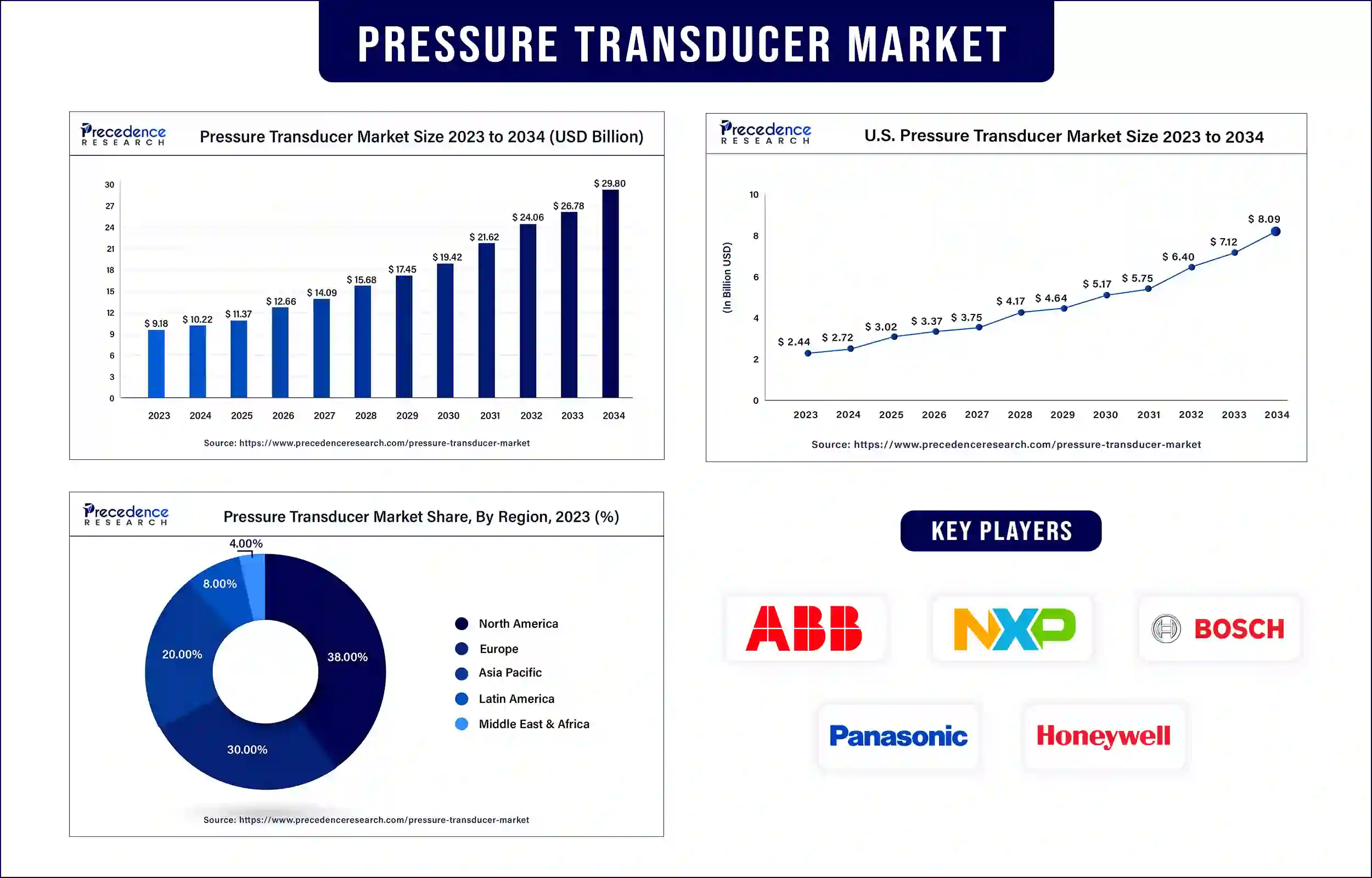 Pressure Transducer Market Statistics