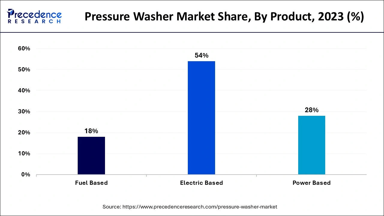 Pressure Washer Market Share, By Product, 2023 (%)