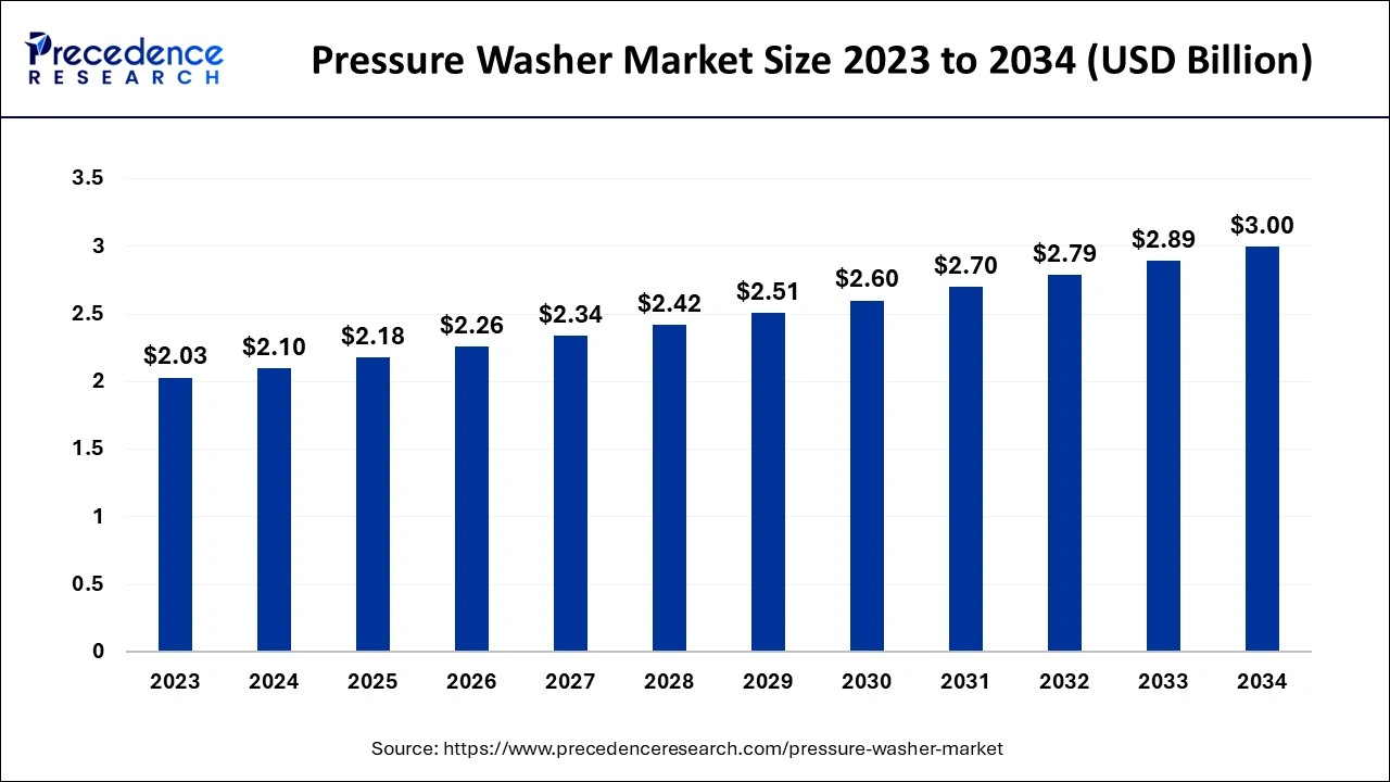 Pressure Washer Market Size 2024 to 2034