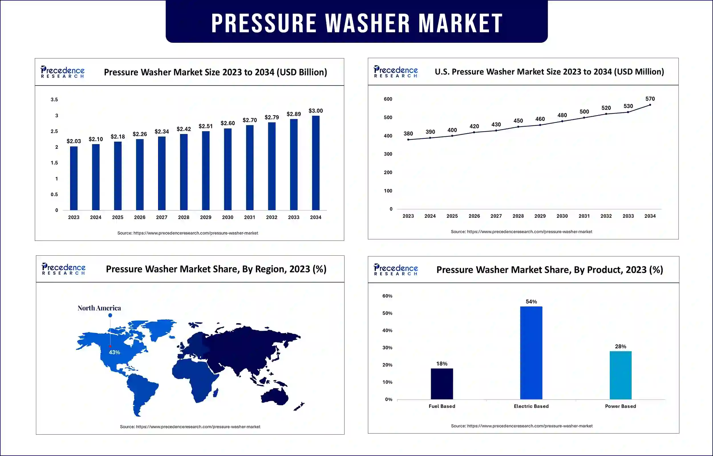 Pressure Washer Market Statistics