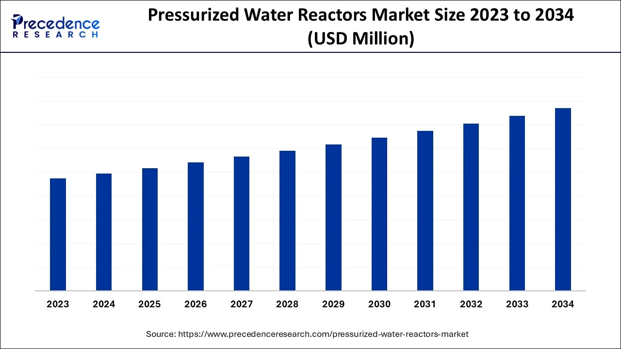 Pressurized Water Reactors Market Size 2024 To 2034