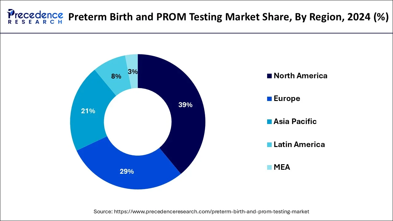 Preterm Birth and PROM Testing Market Share, By Region, 2024 (%)