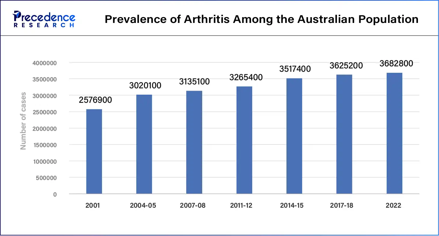 Prevalence of Arthritis Among the Australian Population