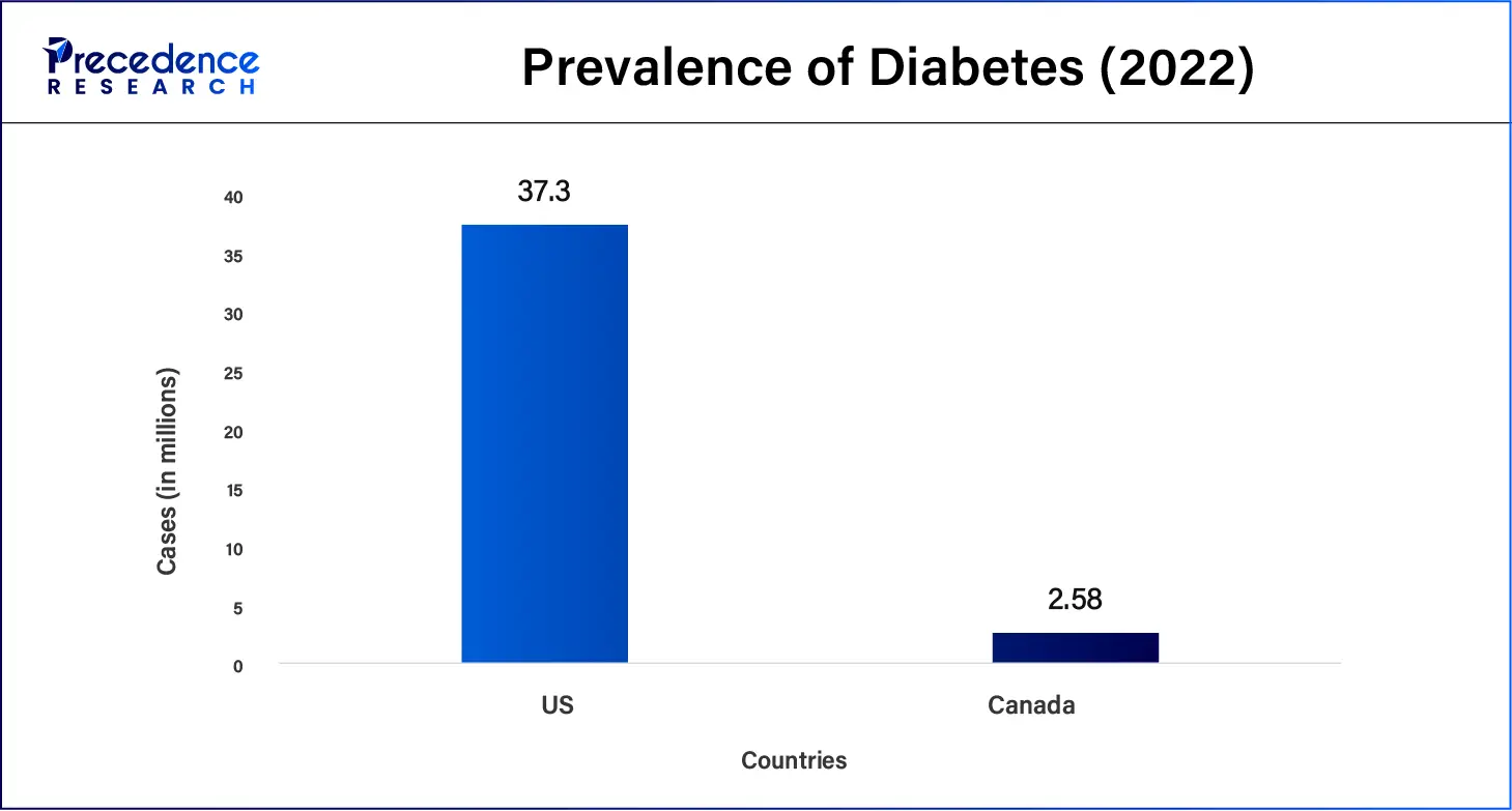 Prevalence of Diabetes (2022)