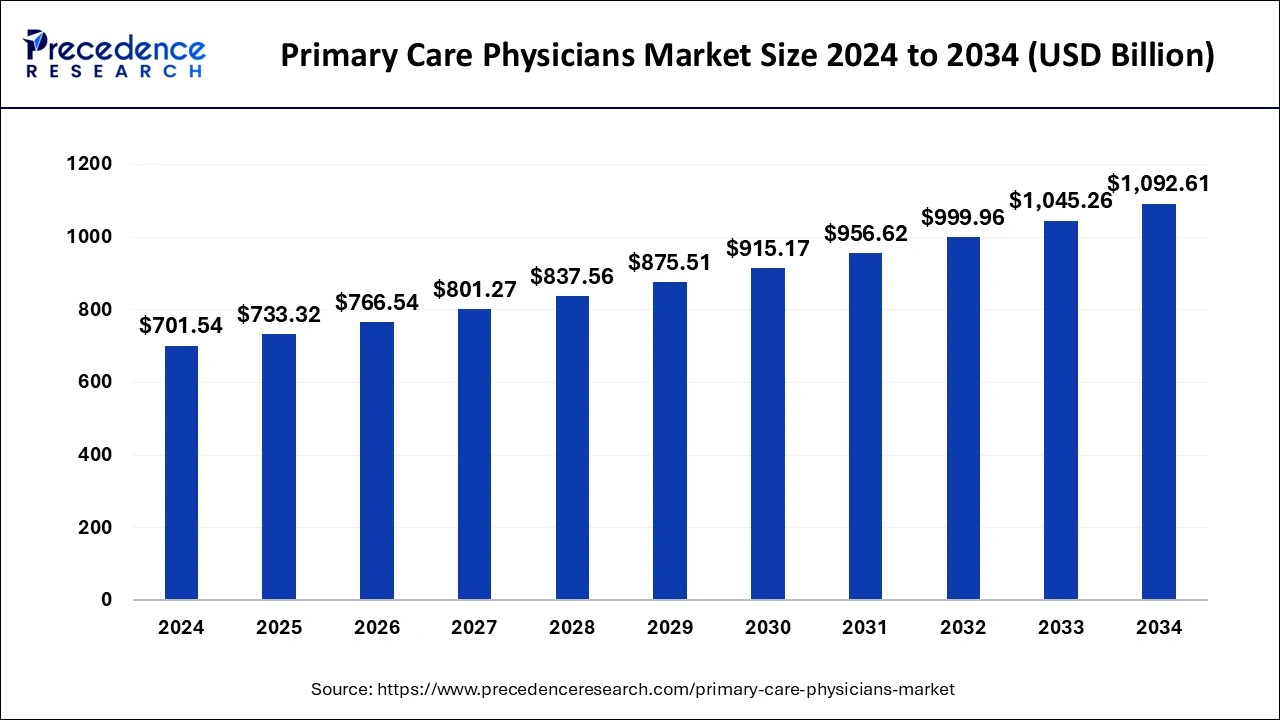 Primary Care Physicians Market Size 2025 to 2034