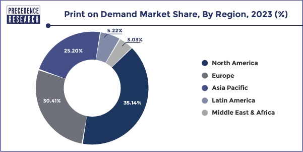 Print on Demand Market Share, By Region, 2023 (%)