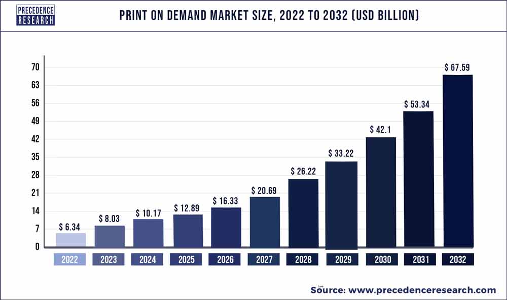 Print On Demand Market Size To Worth USD 67.59 Bn By 2032