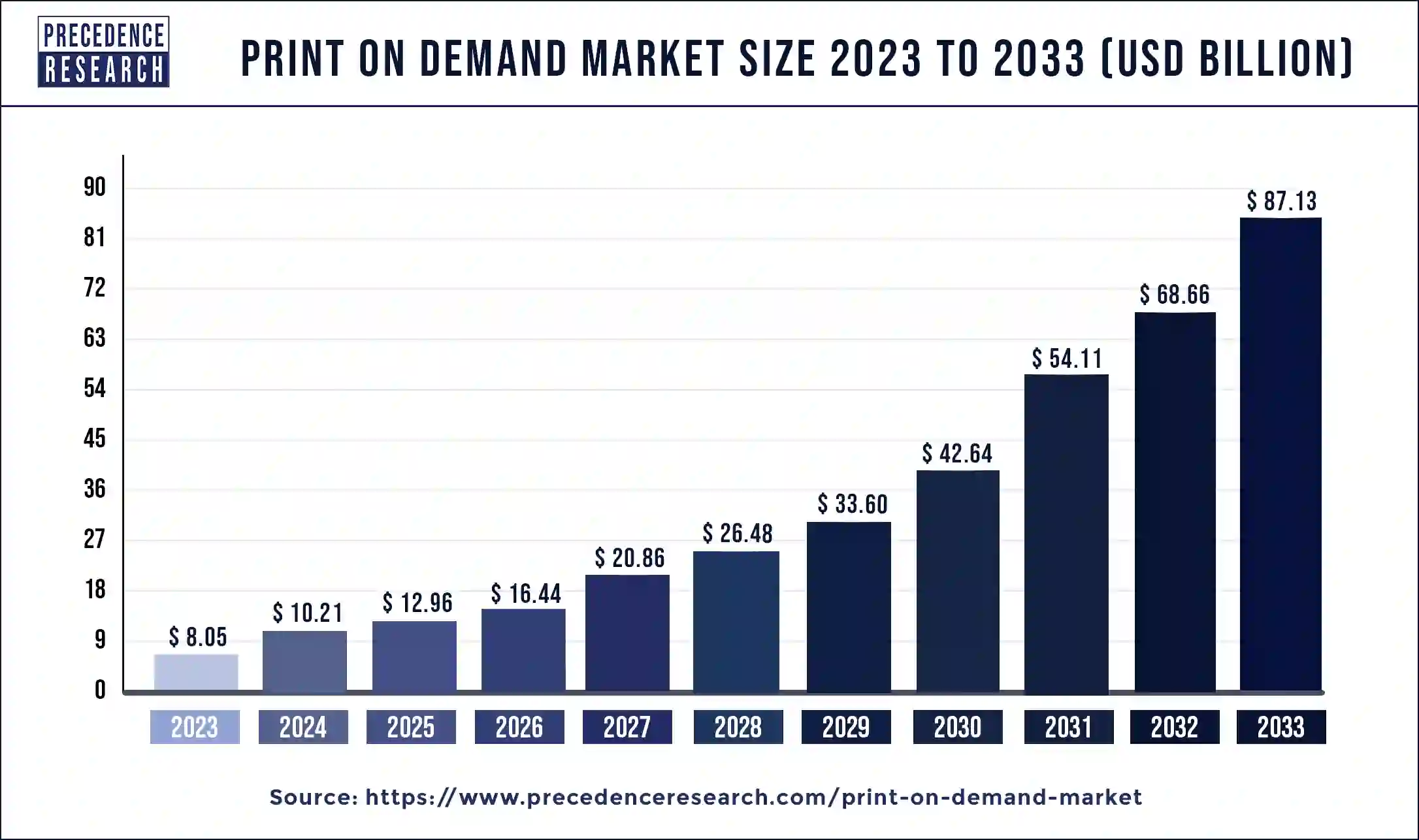 Print on Demand Market Size 2024 to 2033