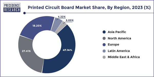Printed Circuit Board Market Share, By Region, 2023 (%)