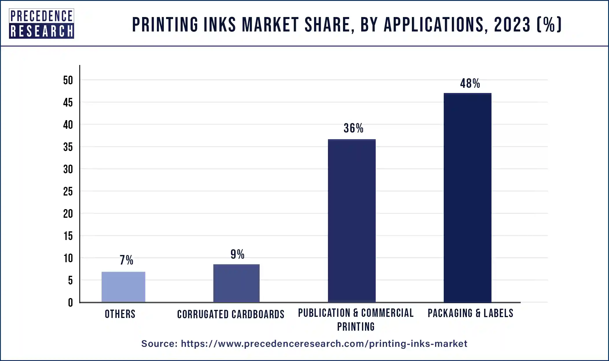 Printing Inks Market Share, By Applications, 2023 (%)