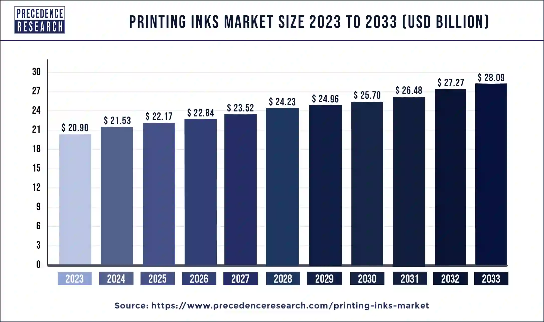 Printing Inks Market Size 2024 to 2033