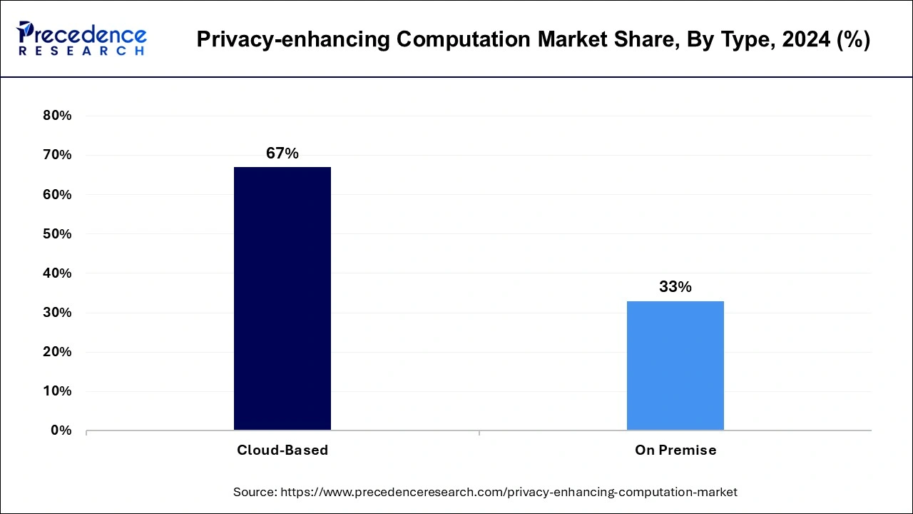 Privacy-enhancing Computation Market Share, By Type, 2024 (%)