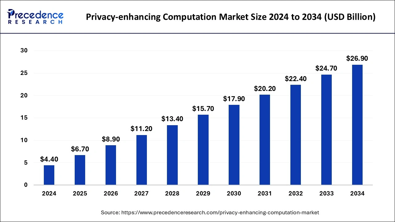 Privacy-enhancing Computation Market Size 2025 to 2034