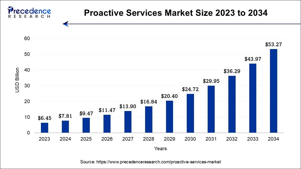 Proactive Services Market Size 2024 To 2034