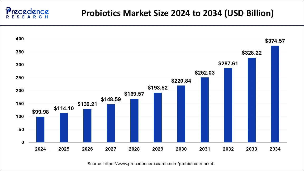 Probiotics Market Size 2025 to 2034