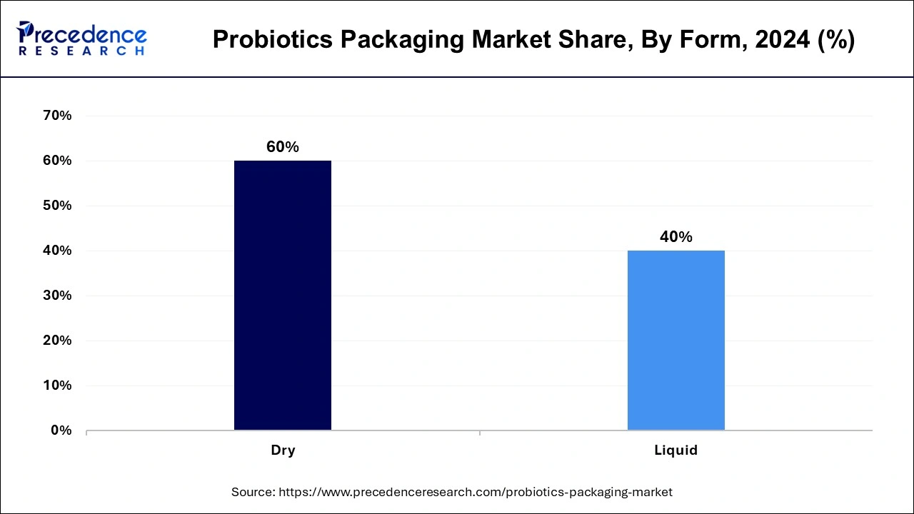 Probiotics Packaging Market Share, By Form, 2024 (%)