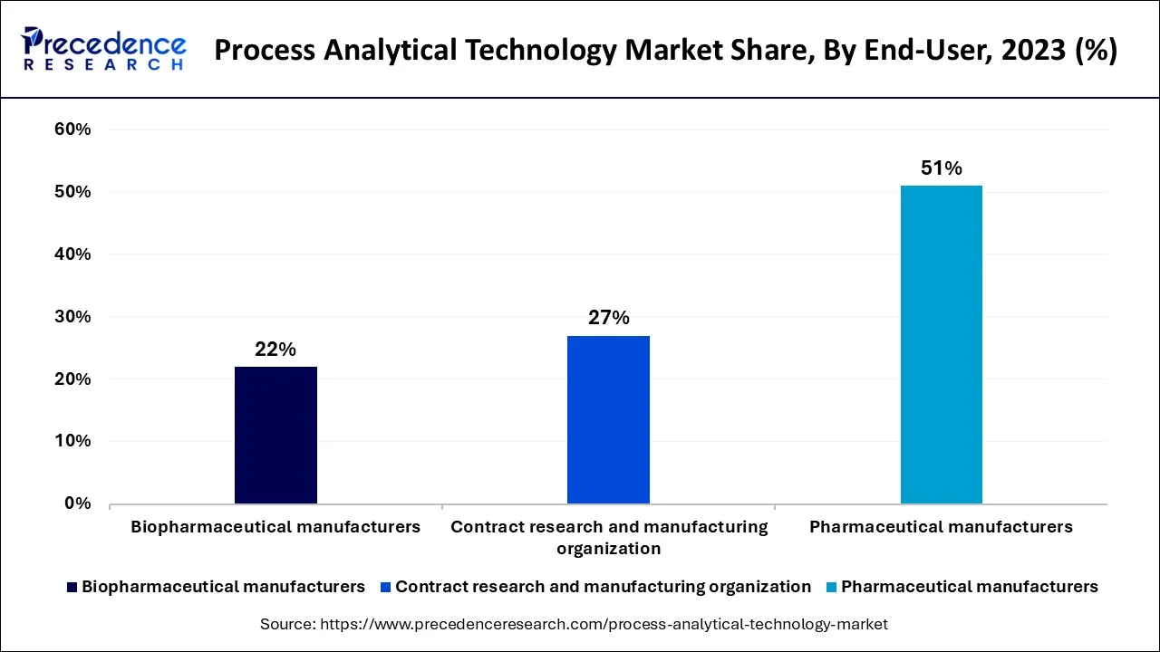 Process Analytical Technology Market Share, By End-use, 2023 (%)