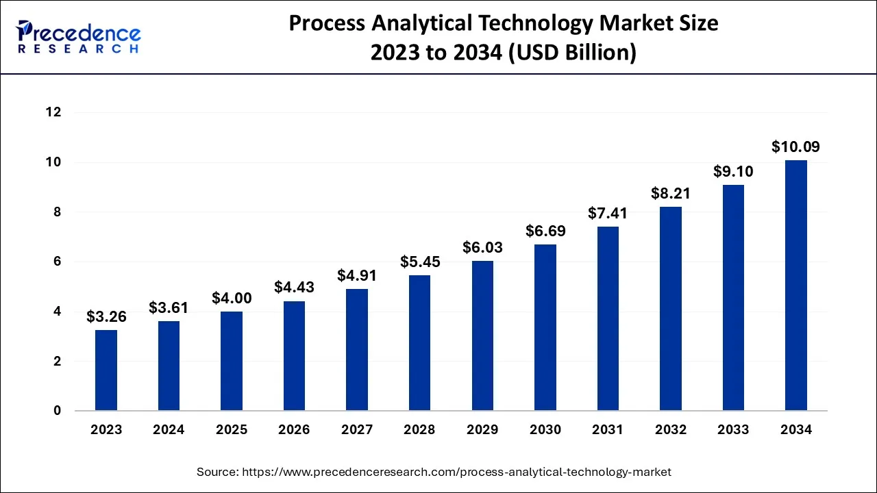 Process Analytical Technology Market Size 2024 to 2034