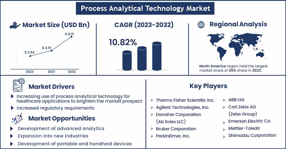 Process Analytical Technology Market Size And Growth Rate From 2022 To 2030