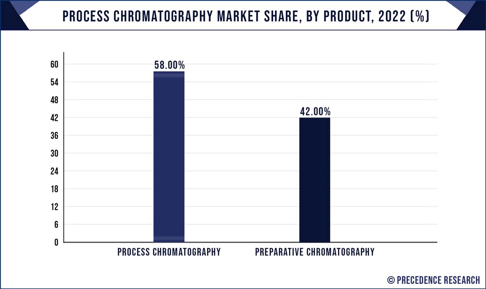 Process Chromatography Market Share, By Product, 2022 (%)