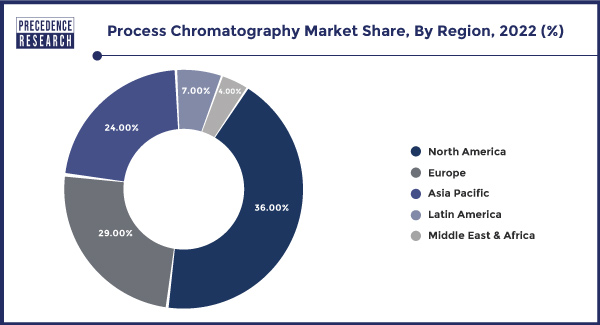 Process Chromatography Market Share, By Region, 2022 (%)