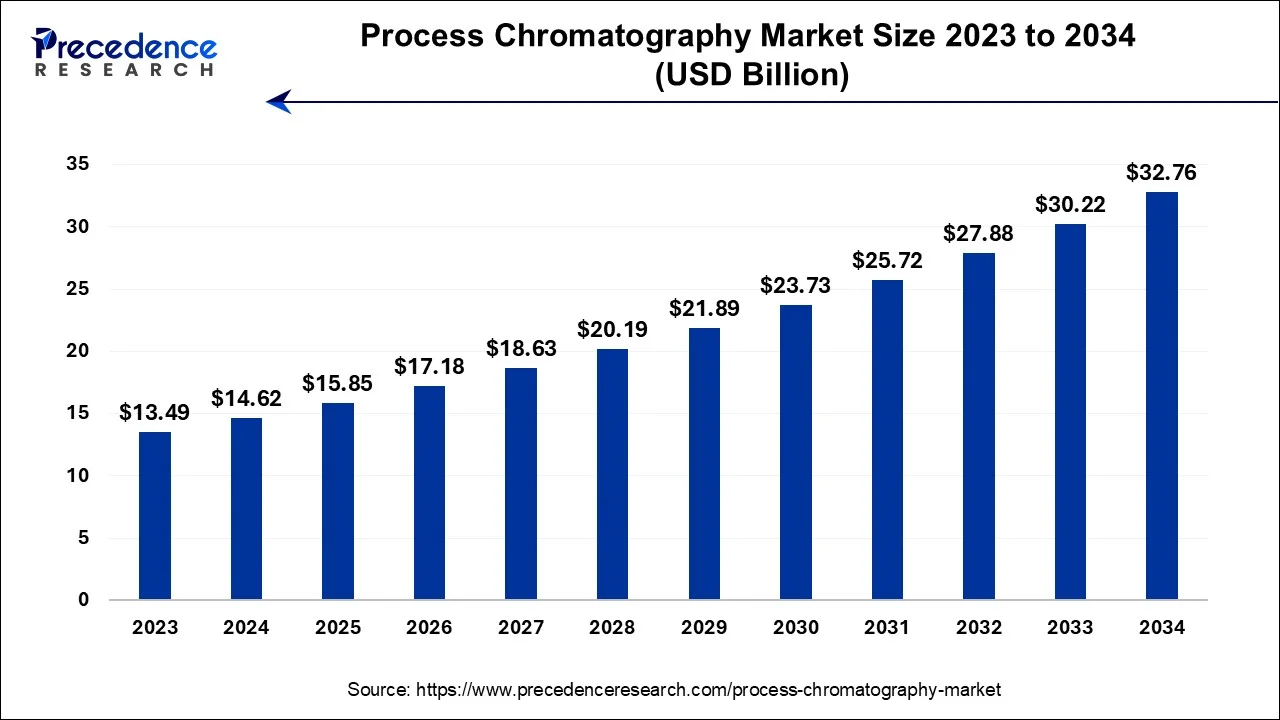 Process Chromatography Market Size 2024 To 2034