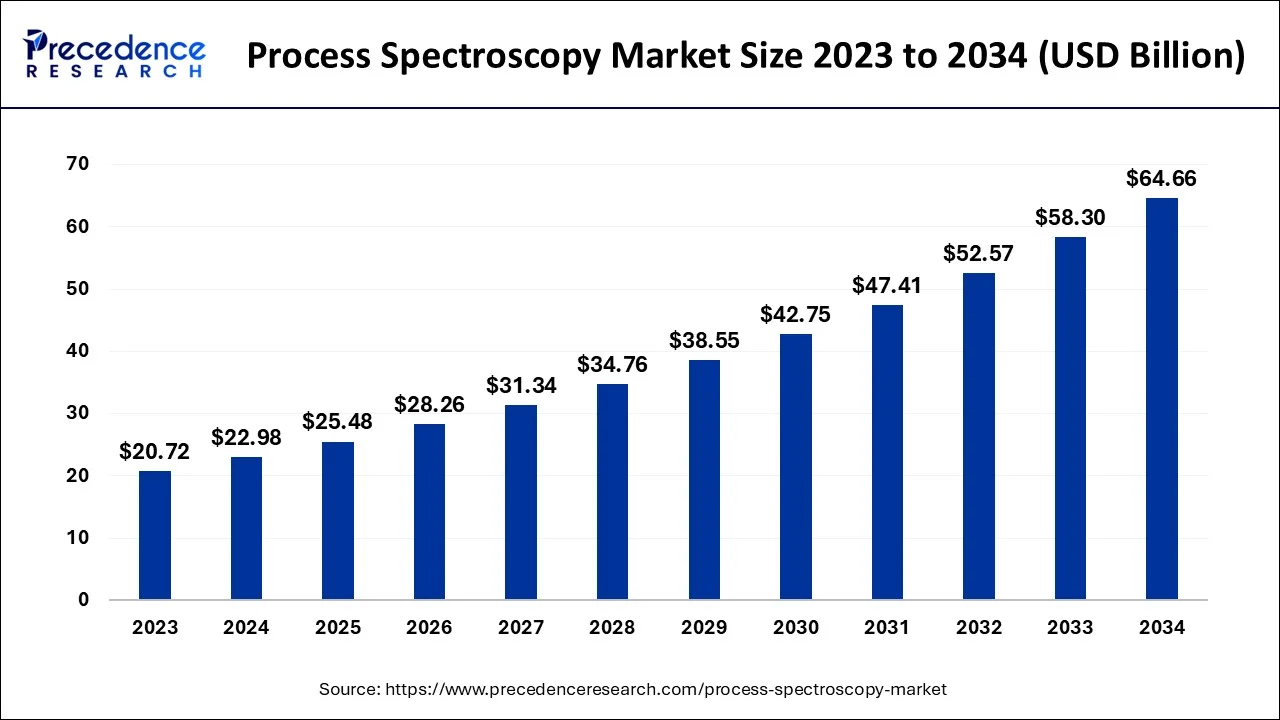 Process Spectroscopy Market Size 2024 To 2034